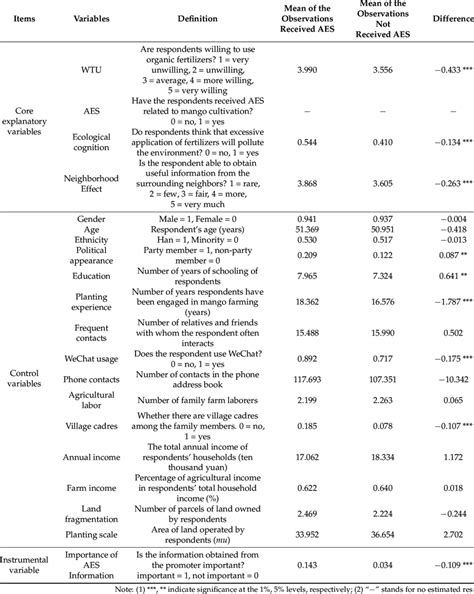 Variable Definition And Description Statistics Download Scientific Diagram