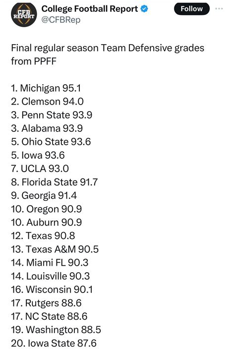 Michigan has the best defense with wins over two top 5 defensive teams ...