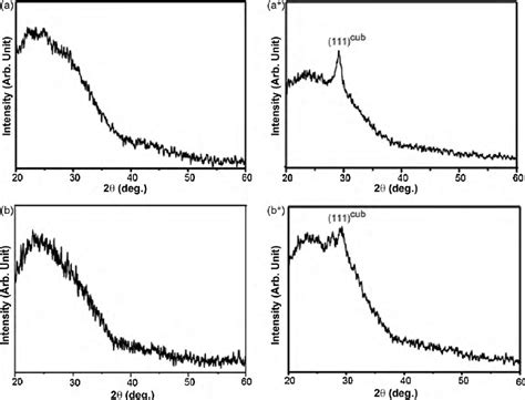 X Ray Diffraction Patterns Of Zns Films Deposited On Glass Substrates