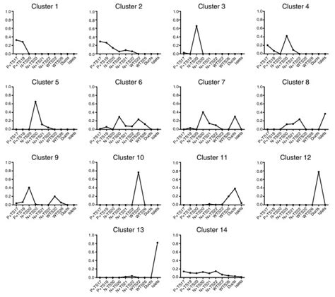 Median Plots Of Identified SAGE Tag K Means Cluster Analysis Using 14