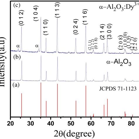 XRD pattern of a standard JCPDS 71 1123 b undoped α Al 2 O 3 and