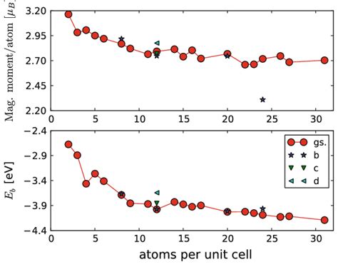 Average Magnetic Moment Per Atom L Upper Panel In Bohr Magnetons