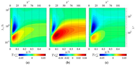 Energies Free Full Text Spectral Analysis On Transport Budgets Of