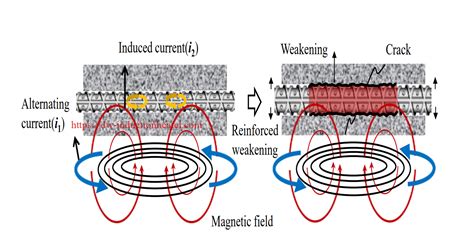 Induction Heating Ferroconcrete Dismantling Process