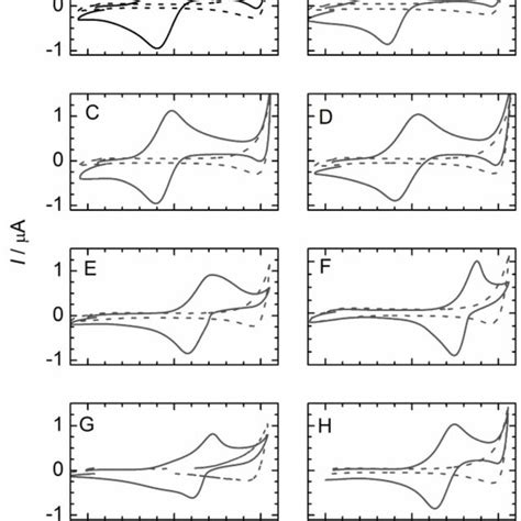 Cyclic Voltammograms 10 Mvs⁻¹ Measured Using The Cell Scheme 1 With Download Scientific