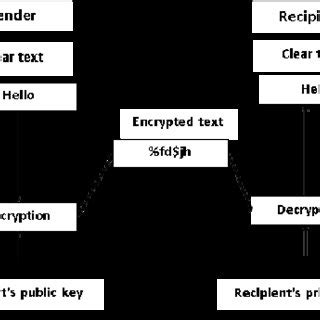 Asymmetric Key Algorithm | Download Scientific Diagram