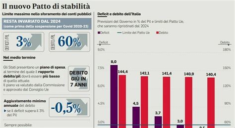 Patto di stabilità l Italia rischia correzione fino a 15 miliardi l