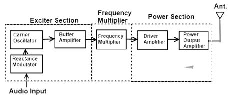 Fm Modulator Schematic Skema Modulator Fm