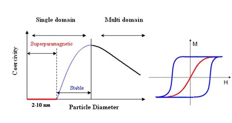 3: The variation of coercivity with the particle's diameter. | Download ...