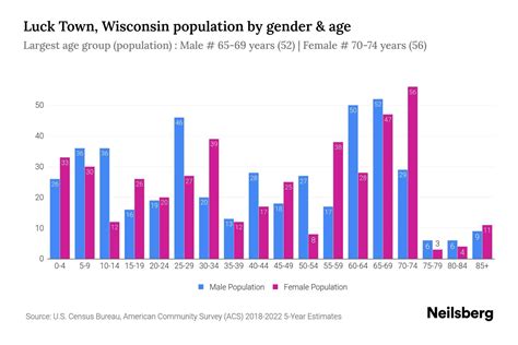 Luck Town, Wisconsin Population by Gender - 2024 Update | Neilsberg