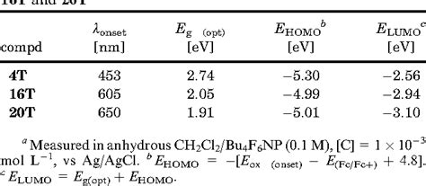 Table 1 From Synthesis Of Dendrimers Based On Tetrakis Thiophene 2 Yl