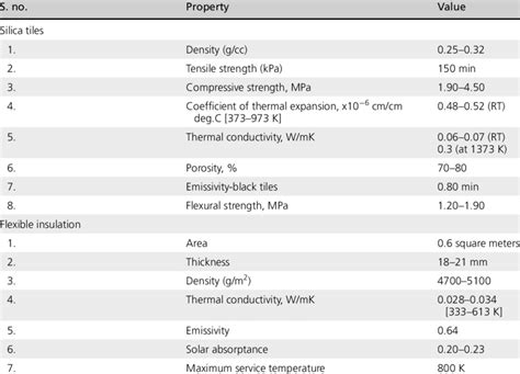 Thermo Physical Properties Of The Developed Tiles Download Scientific Diagram