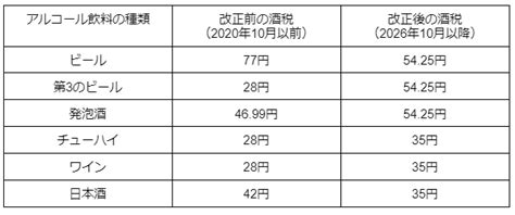 ビールの値上げはいくら？ 理由や各メーカーの値上げ幅を解説 酒自販機ゼニス