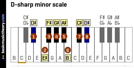 basicmusictheory.com: D-sharp natural minor scale