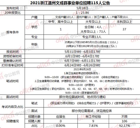 今日起报名！事业编招聘115人！大专有岗！应往届可报！笔试