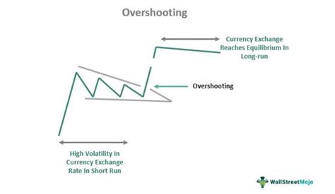 overshooting model dornbusch definition exchange rate