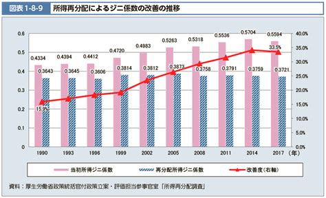 令和2年版厚生労働白書（本文掲載図表）第1部第1章第7節～第1部第2章 図表1 8 9 所得再分配によるジニ係数の改善の推移  E Govデータポータル