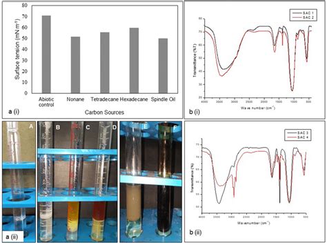 A Fourier Transform Infrared Spectra Of I Sac 1 And Sac 2 Produced By