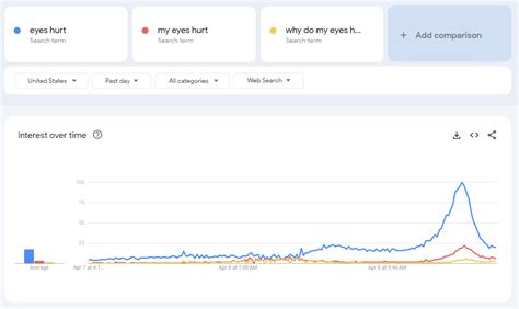 Google Searches For Eyes Hurt Spike Amid Solar Eclipse