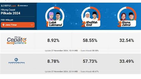 Link Cek Hasil Quick Count Pilkada Jawa Timur Luluk Nur Vs