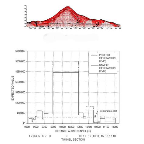 EVPI and EVSI in All Sections of the Sucheon Tunnel (Karam et al ...