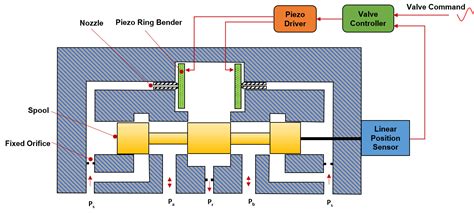 Smart Servo Valve Technology MKD Systems LLC