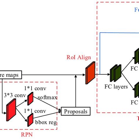 Here Is The Advanced Mask Rcnn Framework We Extract Feature Maps