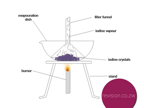 Experiment: to show changes in shape and volume of iodine crystals when ...