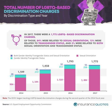 Lgbtq Discrimination In The Workplace