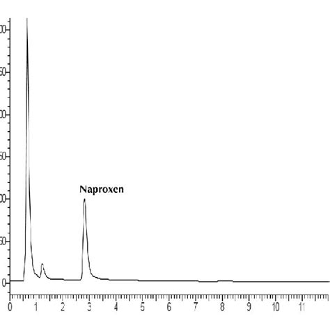 Chromatogram Obtained From Blank Plasma Sample Spiked With Internal