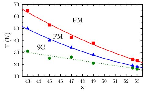 Color Online Magnetic Phase Diagram Derived From M T Measurements