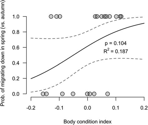 Binomial Logistic Regression Of The Probability Of Spring Downstream