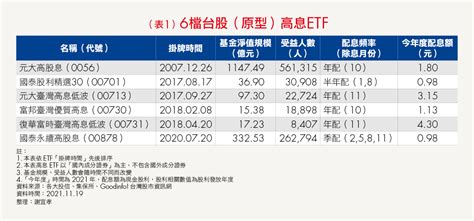 高息etf再添新兵！1年換股3次的富邦特選高股息在配息上會更好嗎？一文帶你快速掌握00900的投資重點 Smart智富etf研究室