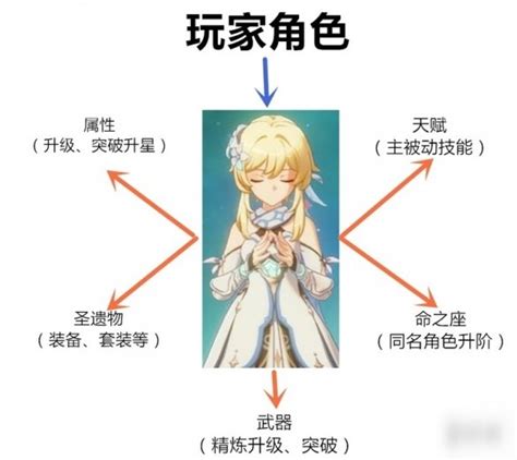 《原神手游》角色如何培养 角色养成指南 原神 九游手机游戏