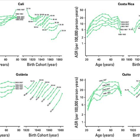 Age Specific Incidence Rates Asrs Of Thyroid Cancer By Period Of