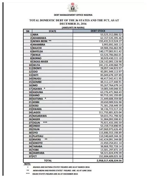 Domestic Debt Of The 36 States As At December 2016- DMO - Politics ...