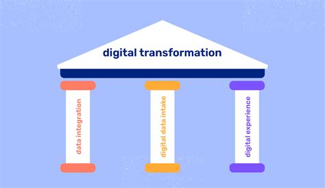 The Three Pillars Of Digital Transformation Data Integration Data