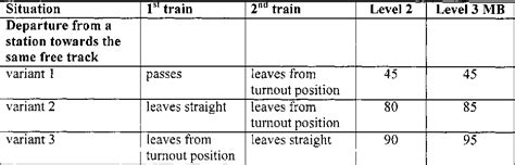 Table 1 From Comparing The Performance Of Ertms Level 2 Fixed Block And