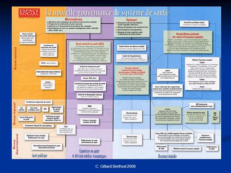 Organisation Du Système De Santé Au Maroc