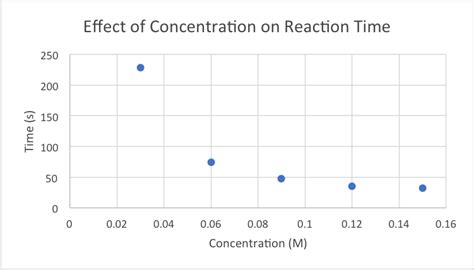 Rate Of Reaction Against Temperature Graph