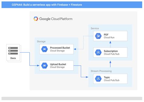 Build A Serverless App With Cloud Run That Creates Pdf Files Google