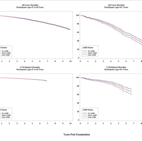 Kaplan Meier Plot For All Cause And Cvd Related Mortality Rates By Amd