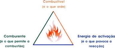 Combustivel Comburente - Combustível e Comburente - QUÍMICOS ANÓNIMOS