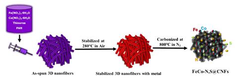 Co Doped Porous Carbon Nanofibers For Oxygen Reduction Chemistryviews