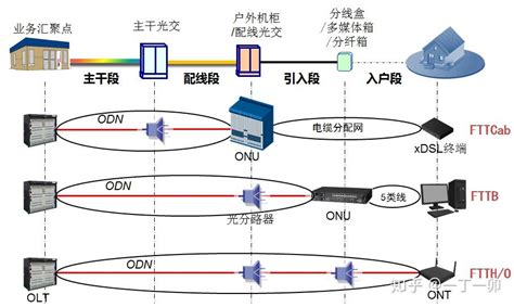 宽带光纤接入网的概念和典型应用类型 知乎