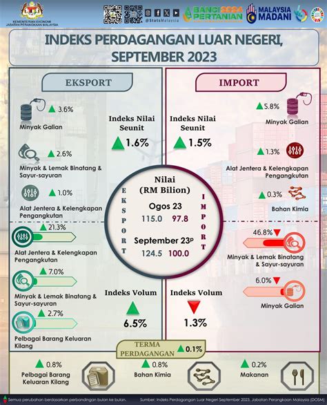 Indeks Nilai Seunit Eksport Import Meningkat Dan Pada