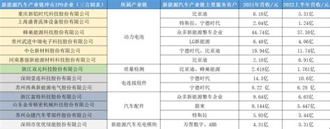 产业链迎ipo热潮：新能源汽车的供应商们冲刺上市，谁最赚钱？ 知乎