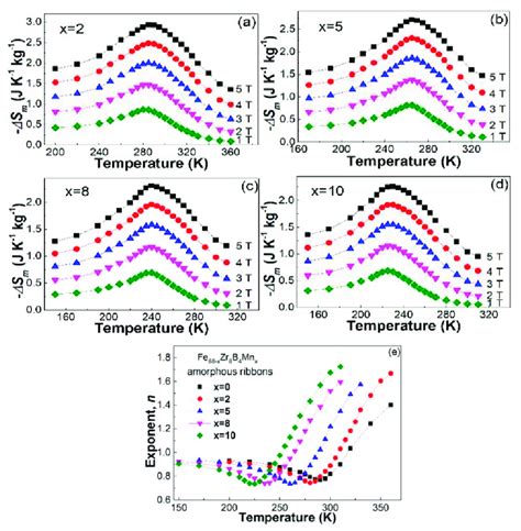 The −Δsm T Curves Of The Amorphous Fe88−xzr8b4mnx Samples From 1 To 5t