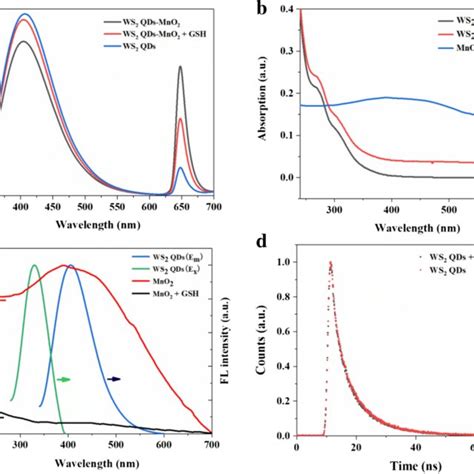 A Tem Image Of Mno Nanosheets B Uv Vis Absorption Of Mno Nanosheets