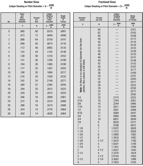 Standard Thread Pitch Chart